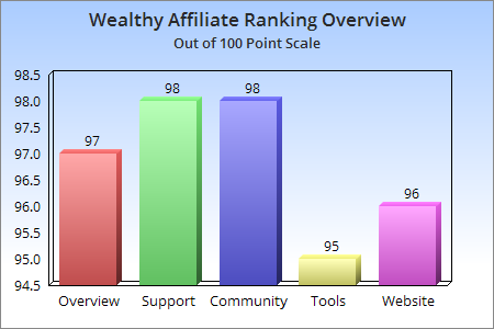 Complete Wealthy Affiliate Review Chart