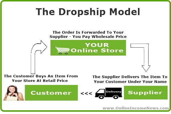What Is A Dropshipping Business