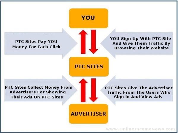 How PTC Sites Work